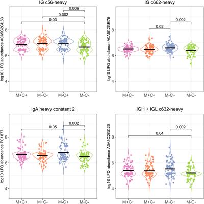 Corrigendum: The human milk proteome and allergy of mother and child: exploring associations with protein abundances and protein network connectivity